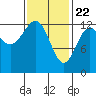 Lancaster Cove tide chart for Monday, February 22, 2021