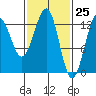 Lancaster Cove tide chart for Thursday, February 25, 2021