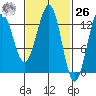 Lancaster Cove tide chart for Friday, February 26, 2021