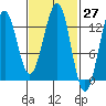 Lancaster Cove tide chart for Saturday, February 27, 2021