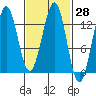 Lancaster Cove tide chart for Sunday, February 28, 2021