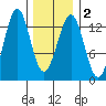 Lancaster Cove tide chart for Tuesday, February 2, 2021