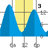 Lancaster Cove tide chart for Wednesday, February 3, 2021