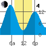 Lancaster Cove tide chart for Thursday, February 4, 2021