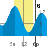 Lancaster Cove tide chart for Saturday, February 6, 2021