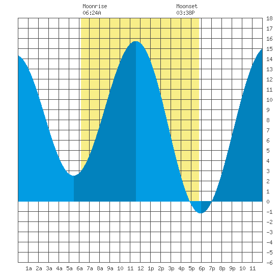 Lancaster Cove tide chart for Thursday, March 11, 2021