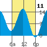 Lancaster Cove tide chart for Thursday, March 11, 2021