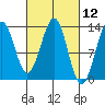 Lancaster Cove tide chart for Friday, March 12, 2021