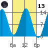 Lancaster Cove tide chart for Saturday, March 13, 2021