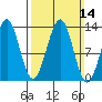 Lancaster Cove tide chart for Sunday, March 14, 2021
