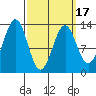Lancaster Cove tide chart for Wednesday, March 17, 2021