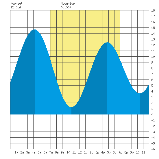 Lancaster Cove tide chart for Thursday, March 18, 2021
