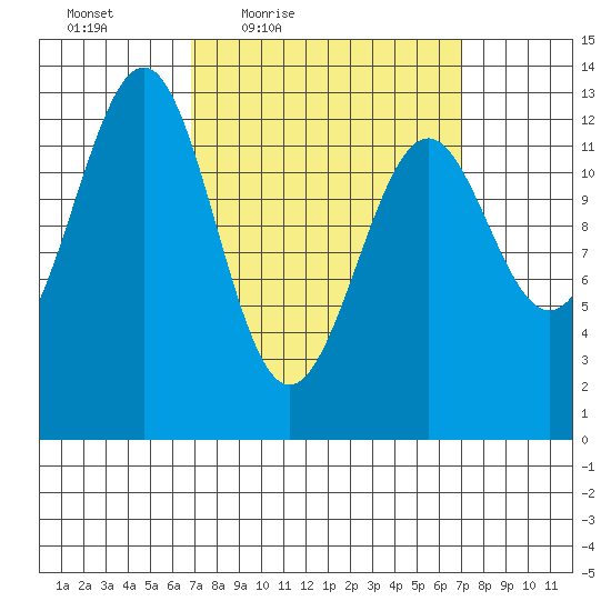 Lancaster Cove tide chart for Friday, March 19, 2021