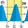 Lancaster Cove tide chart for Sunday, March 28, 2021