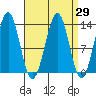 Lancaster Cove tide chart for Monday, March 29, 2021
