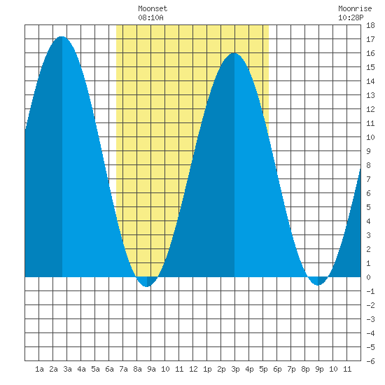 Lancaster Cove tide chart for Tuesday, March 2, 2021