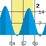 Lancaster Cove tide chart for Tuesday, March 2, 2021