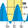 Lancaster Cove tide chart for Tuesday, March 30, 2021