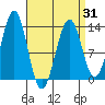 Lancaster Cove tide chart for Wednesday, March 31, 2021