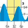 Lancaster Cove tide chart for Wednesday, March 3, 2021