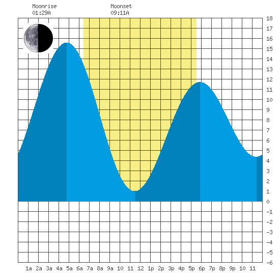 Lancaster Cove tide chart for Friday, March 5, 2021