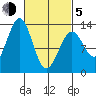 Lancaster Cove tide chart for Friday, March 5, 2021