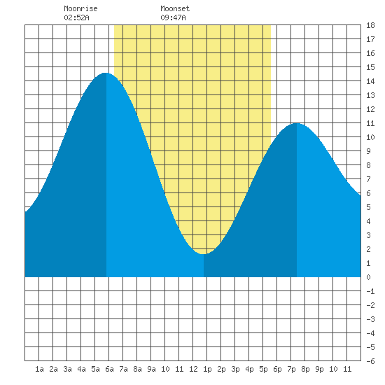 Lancaster Cove tide chart for Saturday, March 6, 2021