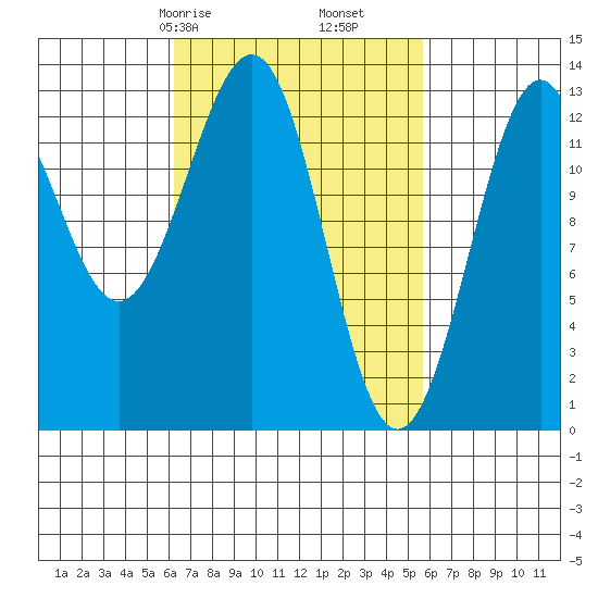 Lancaster Cove tide chart for Tuesday, March 9, 2021