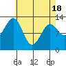 Lancaster Cove tide chart for Sunday, April 18, 2021