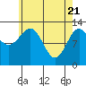 Lancaster Cove tide chart for Wednesday, April 21, 2021