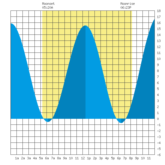 Lancaster Cove tide chart for Sunday, April 25, 2021