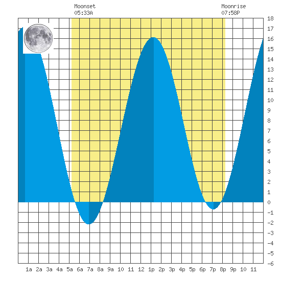 Lancaster Cove tide chart for Monday, April 26, 2021