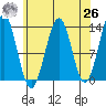 Lancaster Cove tide chart for Monday, April 26, 2021