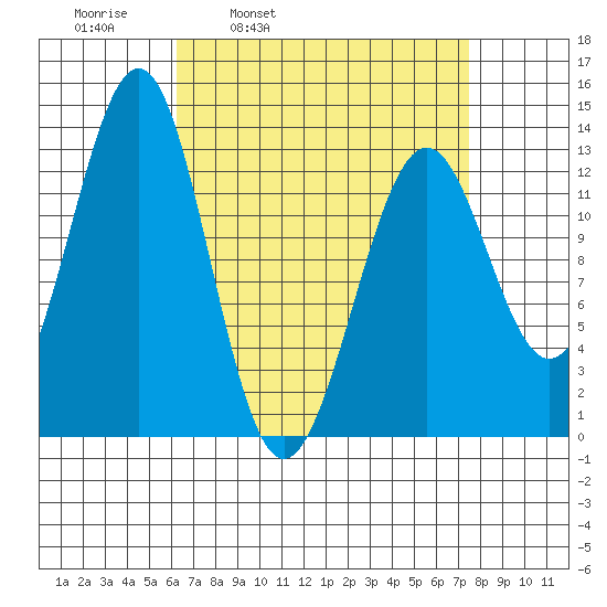 Lancaster Cove tide chart for Friday, April 2, 2021
