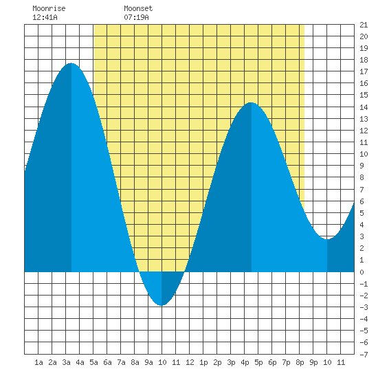 Lancaster Cove tide chart for Friday, April 30, 2021