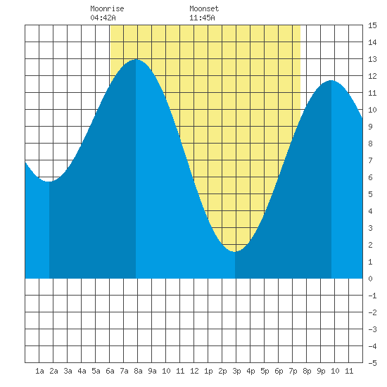 Lancaster Cove tide chart for Monday, April 5, 2021