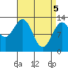 Lancaster Cove tide chart for Monday, April 5, 2021