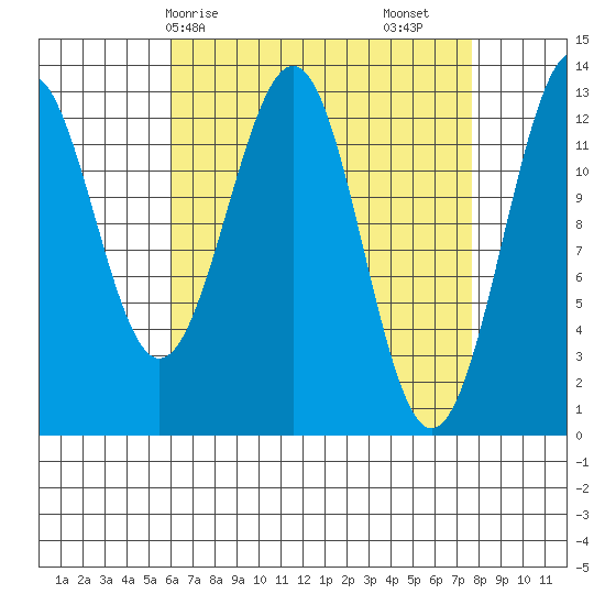 Lancaster Cove tide chart for Thursday, April 8, 2021