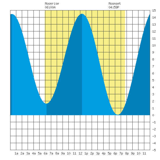 Lancaster Cove tide chart for Friday, April 9, 2021
