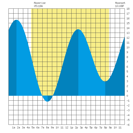 Lancaster Cove tide chart for Wednesday, May 12, 2021