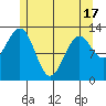 Lancaster Cove tide chart for Monday, May 17, 2021