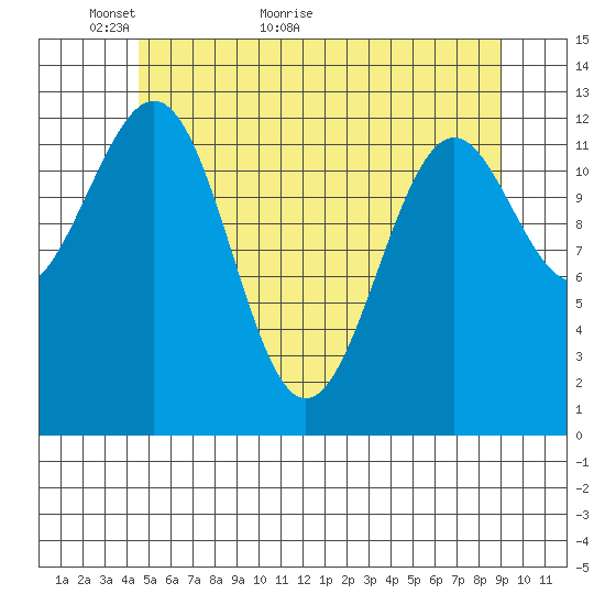 Lancaster Cove tide chart for Tuesday, May 18, 2021