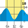 Lancaster Cove tide chart for Tuesday, May 18, 2021