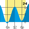 Lancaster Cove tide chart for Monday, May 24, 2021