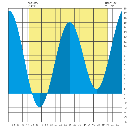 Lancaster Cove tide chart for Tuesday, May 25, 2021