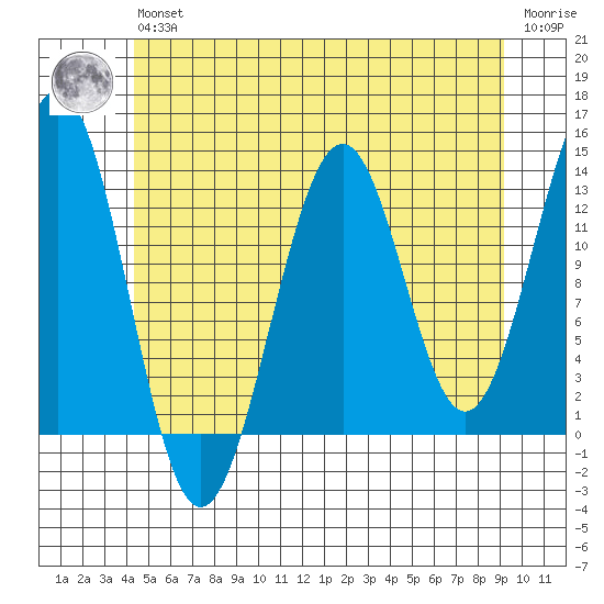 Lancaster Cove tide chart for Wednesday, May 26, 2021