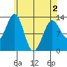 Lancaster Cove tide chart for Sunday, May 2, 2021