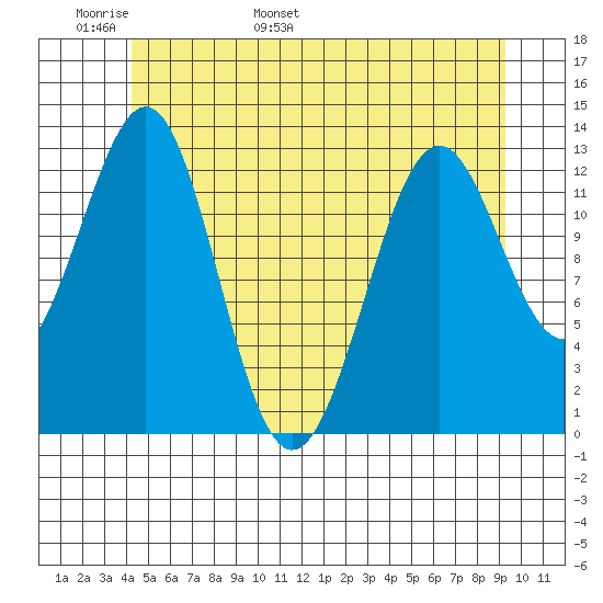 Lancaster Cove tide chart for Monday, May 31, 2021