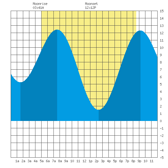 Lancaster Cove tide chart for Tuesday, May 4, 2021