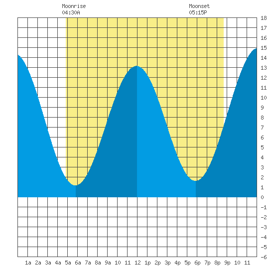 Lancaster Cove tide chart for Saturday, May 8, 2021